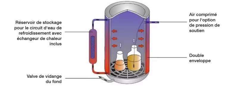 Option S : Réfrigération rapide avec pression de soutien
