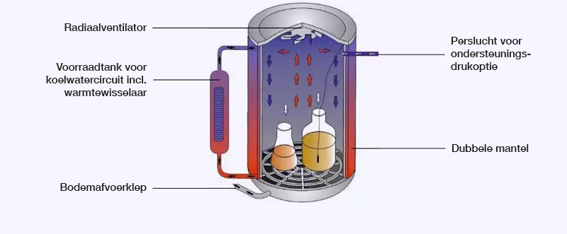 Optie L: Radiaalventilator (voor vast afgesloten vaten) alleen in combinatie met optie M en S