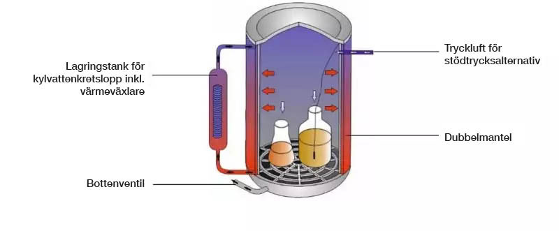 Alternativ S: Snabb återkylning med stödtryck